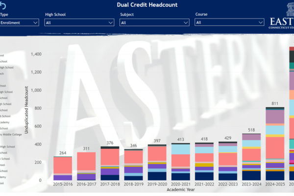 This chart illustrates the number of unique students in Eastern's concurrent enrollment program over the last 11 years. 