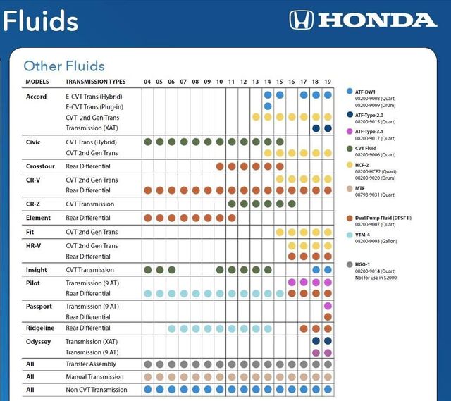 Atf Dw 1 Fluid Quantity For Honda Clarity Plug In Hybrid