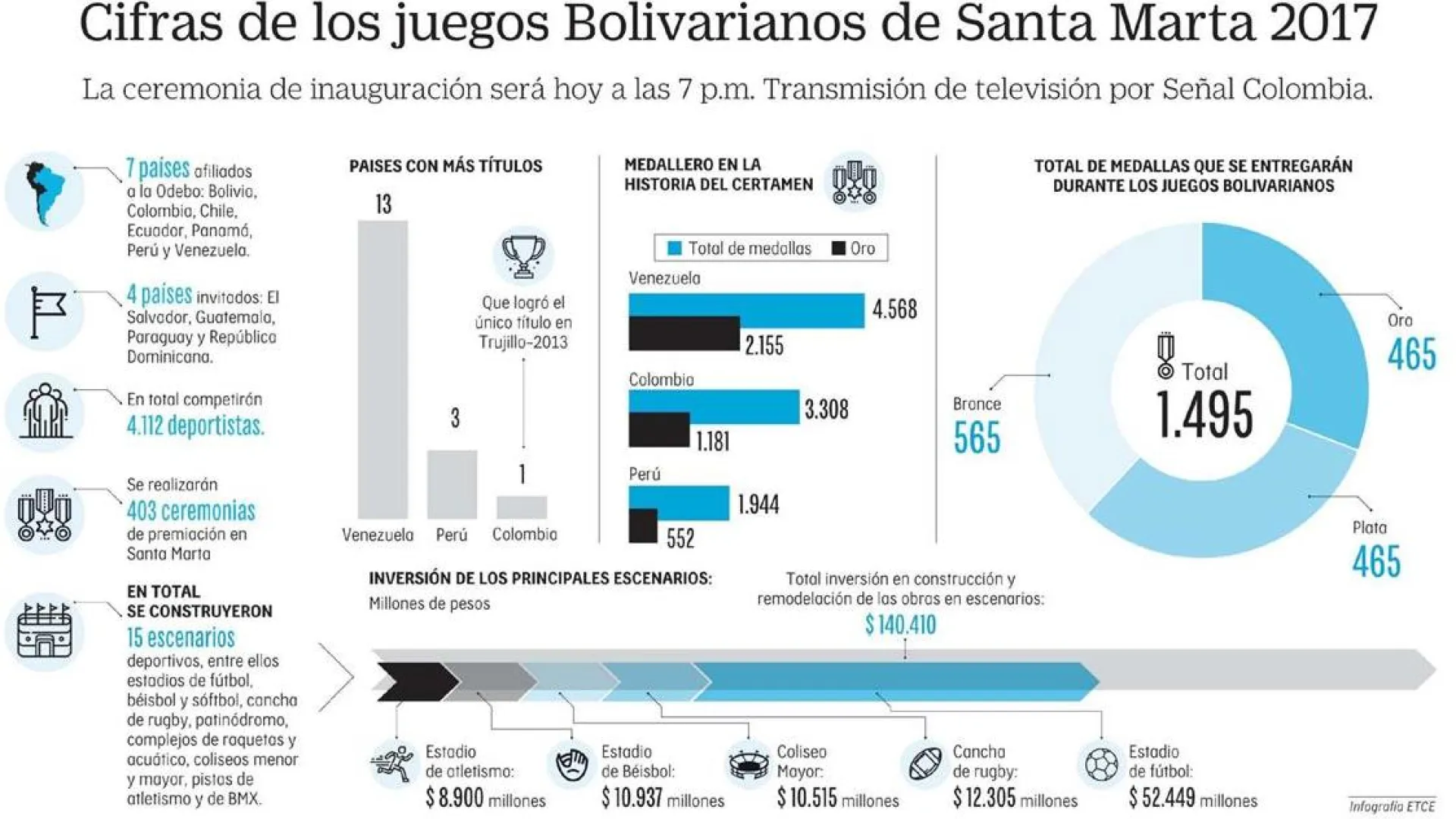 Cifras de los Juegos Bolivarianos de Santa Marta 2017