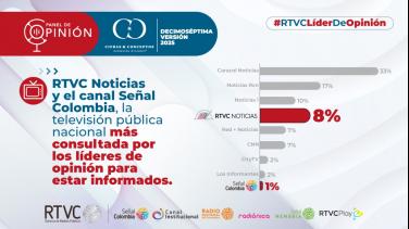 RTVC Noticias, Señal Colombia y Radio Nacional de Colombia, Medios Públicos que más consultan los líderes, según el Panel de Opinión 2025
