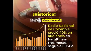 74% es el crecimiento de la audiencia en la radio pública ¡En solo 4 meses!