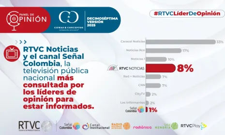 RTVC Noticias, Señal Colombia y Radio Nacional de Colombia, Medios Públicos que más consultan los líderes, según el Panel de Opinión 2025