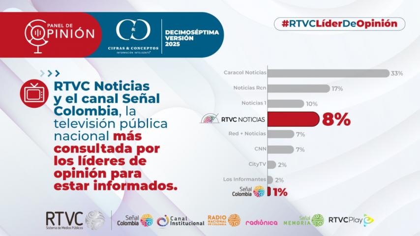 RTVC Noticias, Señal Colombia y Radio Nacional de Colombia, Medios Públicos que más consultan los líderes, según el Panel de Opinión 2025