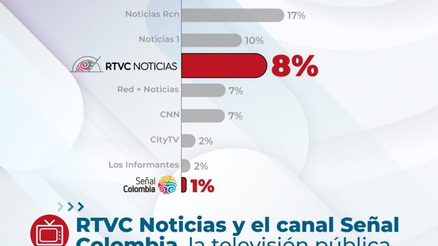 RTVC Noticias, Señal Colombia y Radio Nacional de Colombia, Medios Públicos que más consultan los líderes, según el Panel de Opinión 2025