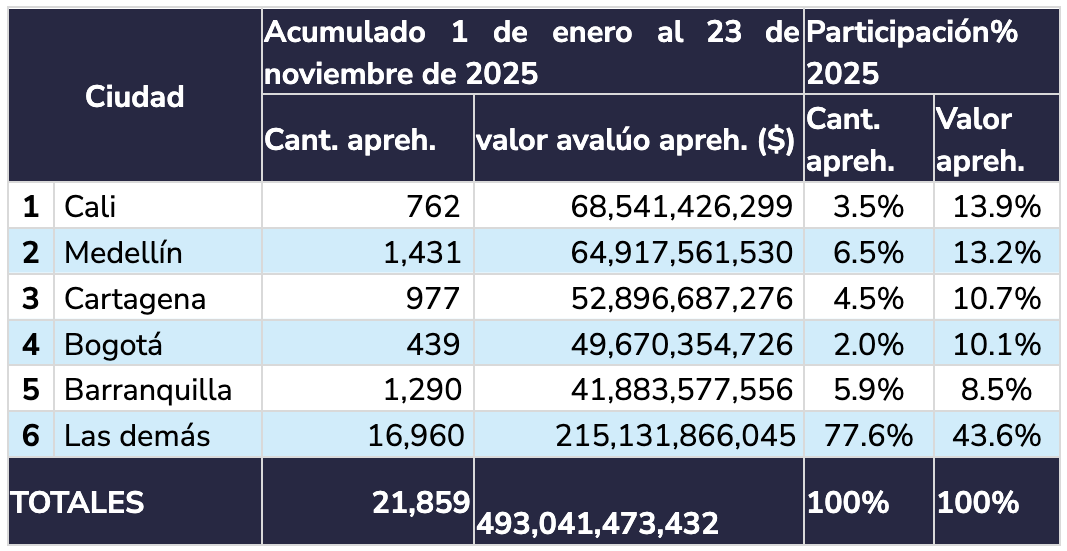 Fuente: SFAduanera - Bases de aprehensiones Planilla 3