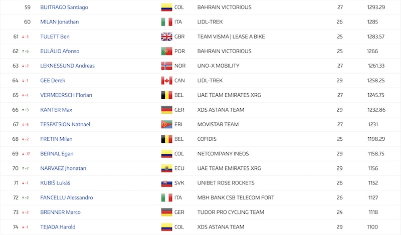 Colombianos en el Ranking UCI