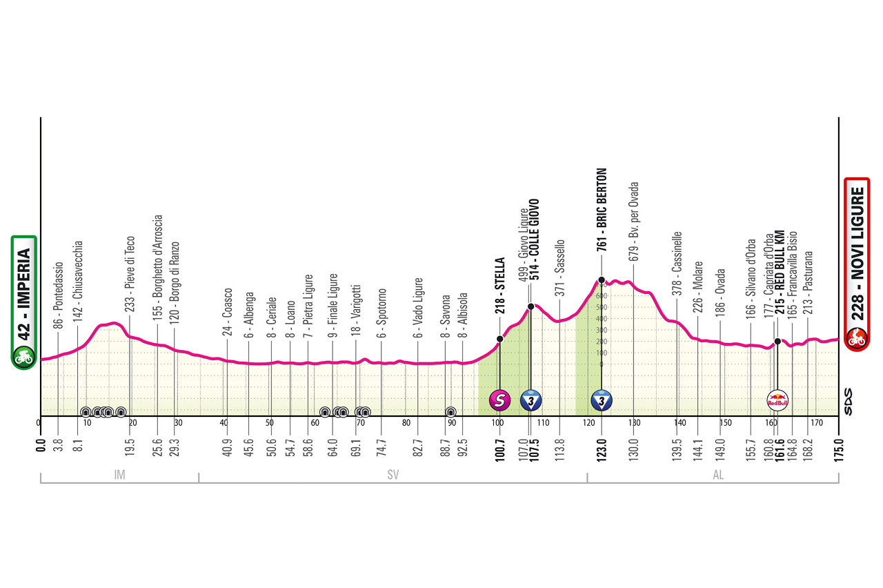 Etapa 12 Giro de Italia 2026
