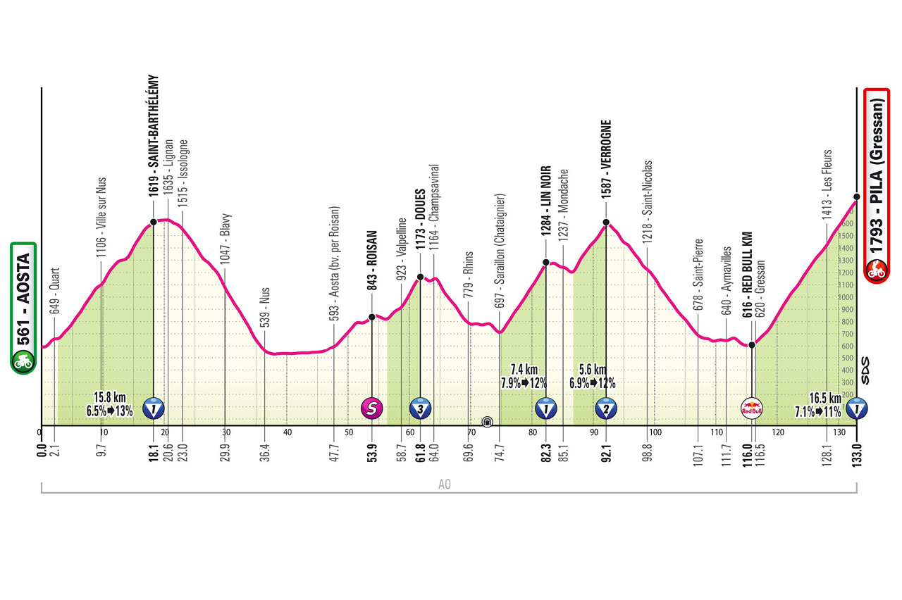 Etapa 14 Giro de Italia 2026