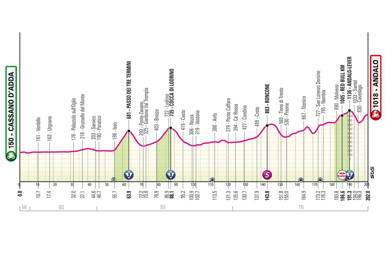 Etapa 17 Giro de Italia 2026