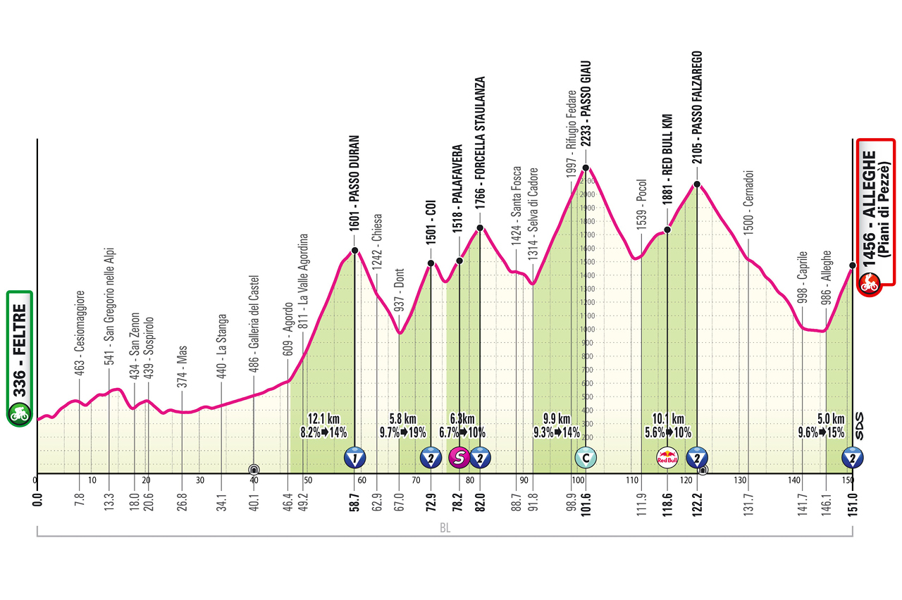 Etapa 19 Giro de Italia 2026