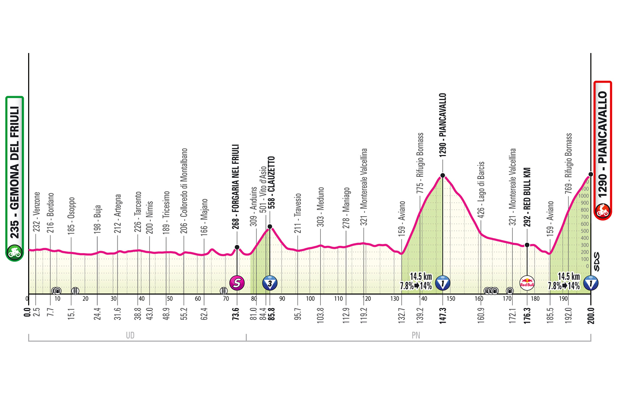 Etapa 20 Giro de Italia 2026