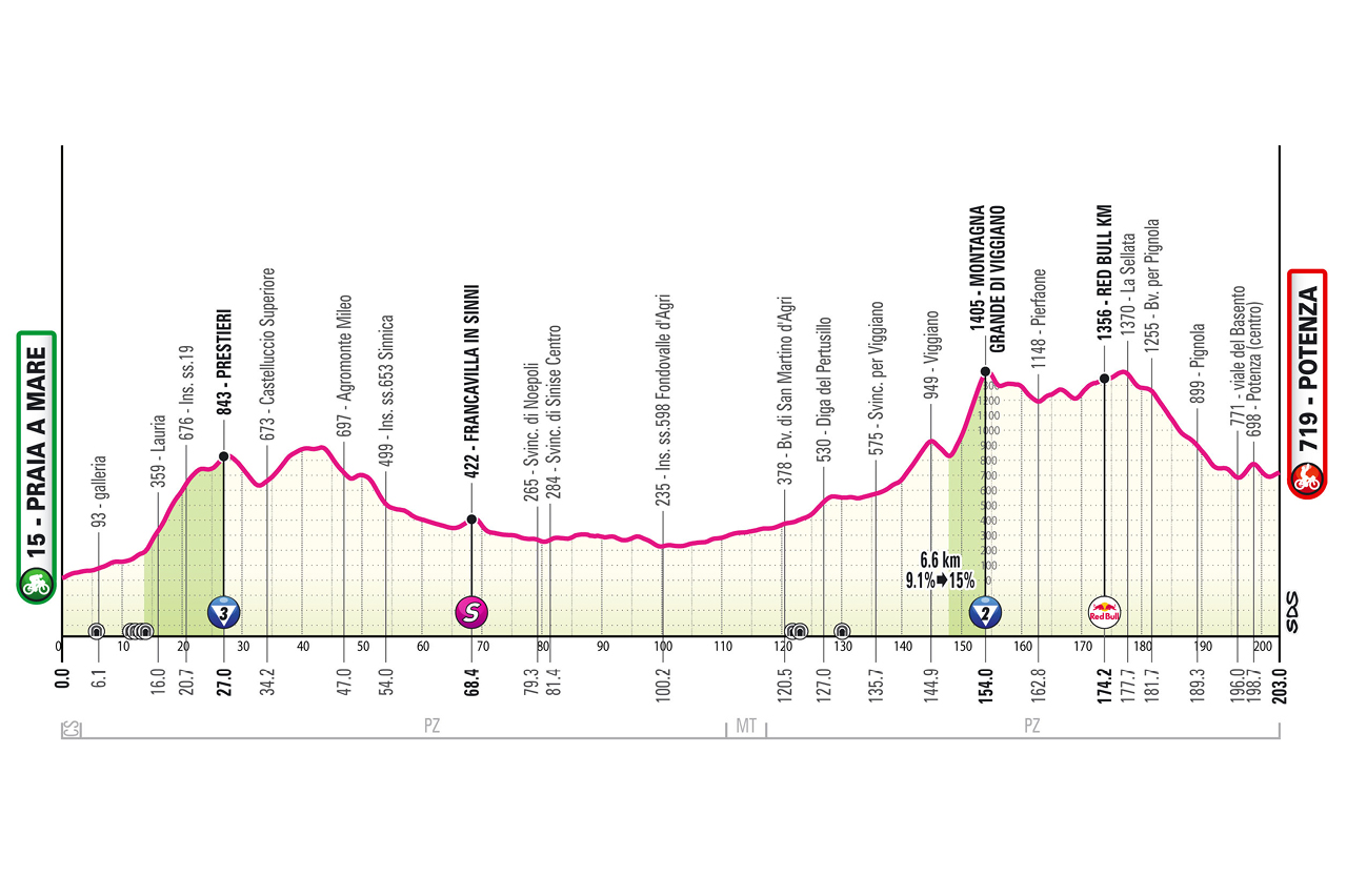 Etapa 5 Giro de Italia 2026
