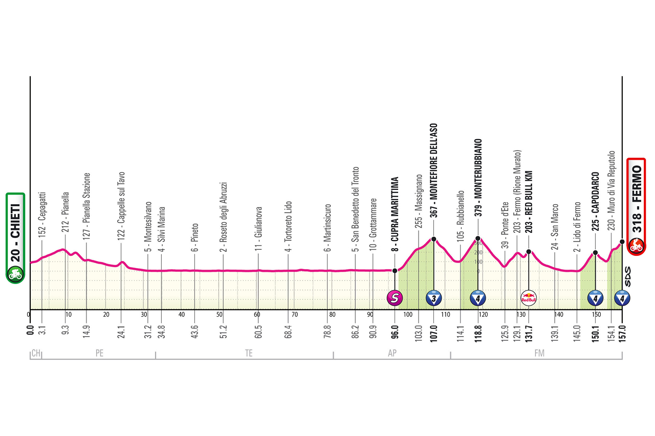 Etapa 8 Giro de Italia 2026