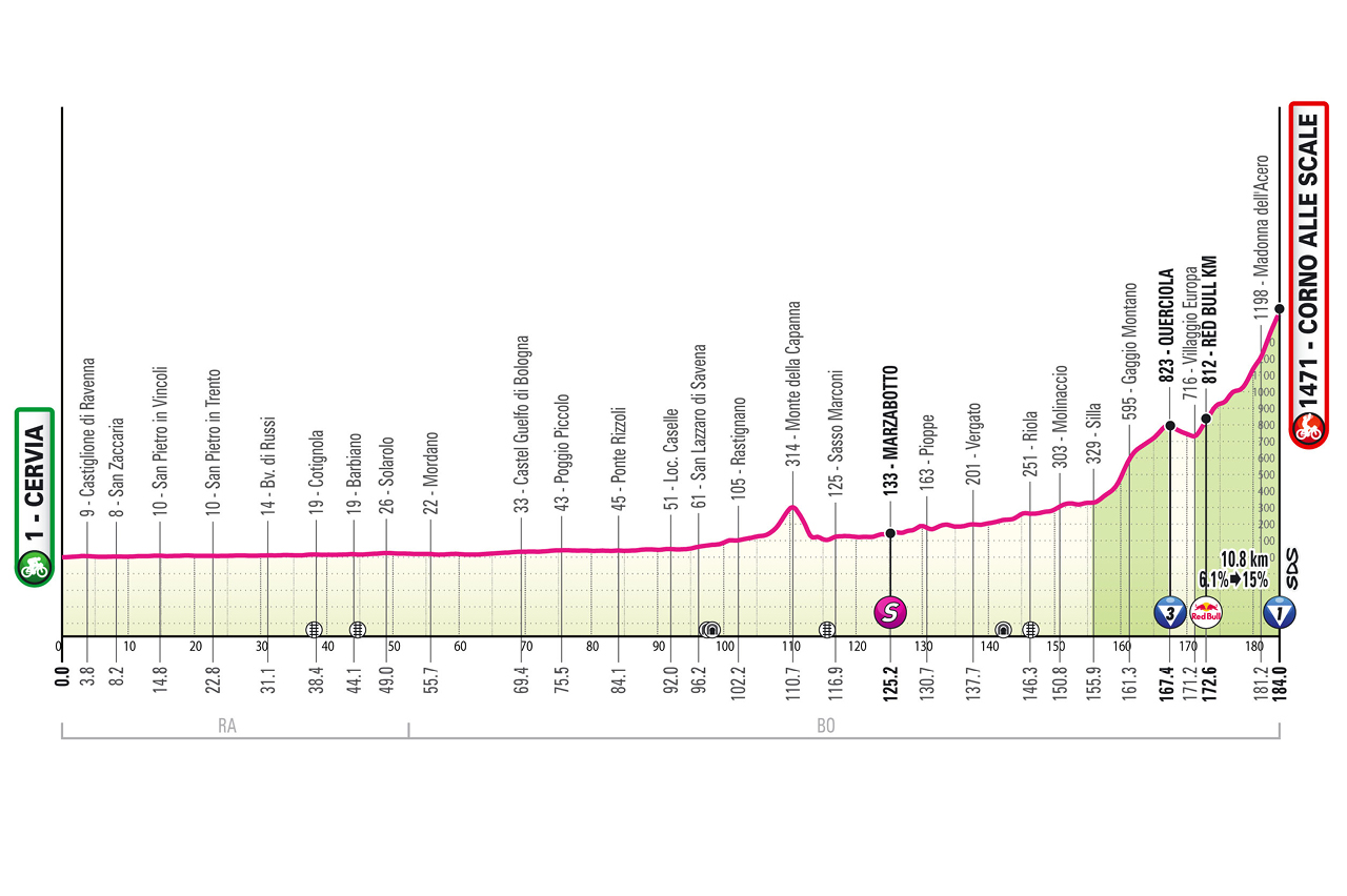 Etapa 9 Giro de Italia 2026