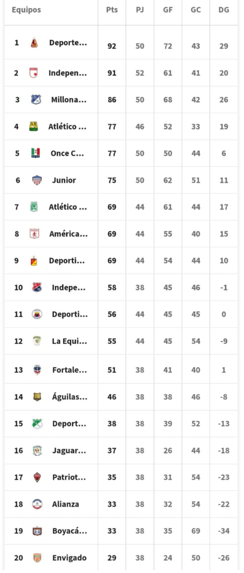 Así quedó la reclasificación de la liga BetPlay 2024