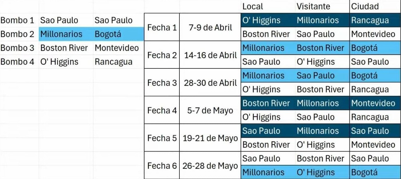 Calendario de Millonarios Copa Sudamericana 2026