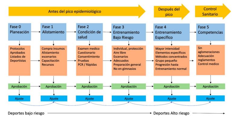 El ABC: Así será el regreso a entrenamientos del deporte colombiano