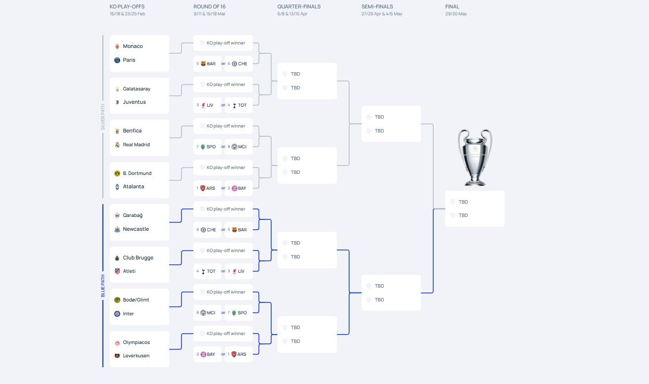 Bracket UEFA Champions League 2026