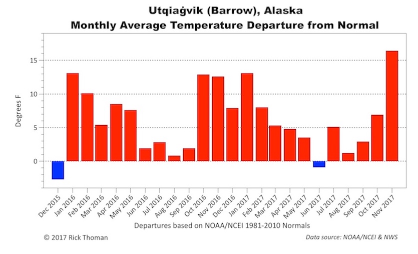 Utqiaġvik monthly temperature departure from normal over the past two years (Dec. 2015-Nov. 2017). 