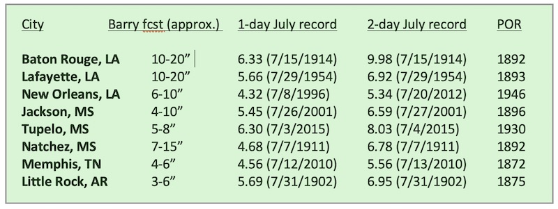 1- and 2-day July rainfall records in Barry's path 1- and 2-day July rainfall records in Barry's path