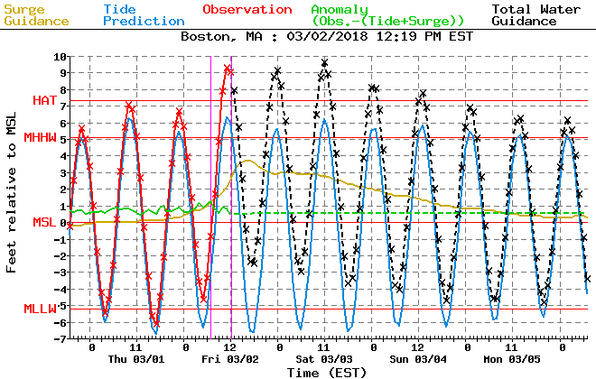 Boston storm surge forecast