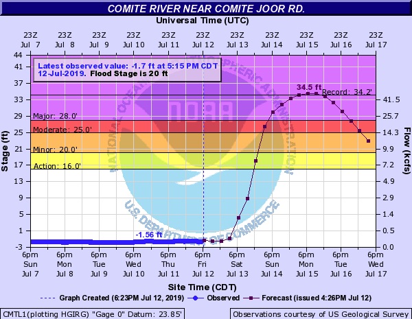 Observed and predicted heights of the Comite River near Comite Joor Road as of Friday night, July 12, 2019 Observed and predicted heights of the Comite River near Comite Joor Road as of Friday night, July 12, 2019