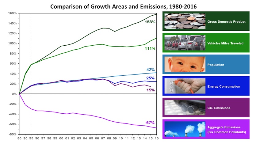 Comparison of changes in air quality and in various other measures of U.S. health and economy, 1980-2016 Comparison of changes in air quality and in various other measures of U.S. health and economy, 1980-2016