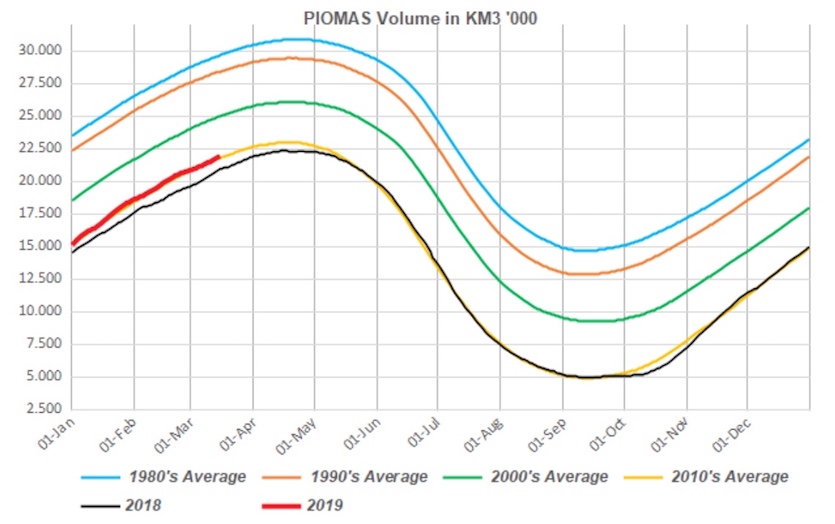 Arctic sea ice volume through March 2019
