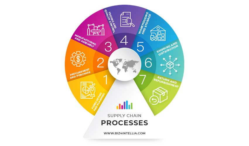 how-is--supply-chains-internet-of-things-helping-industries-round