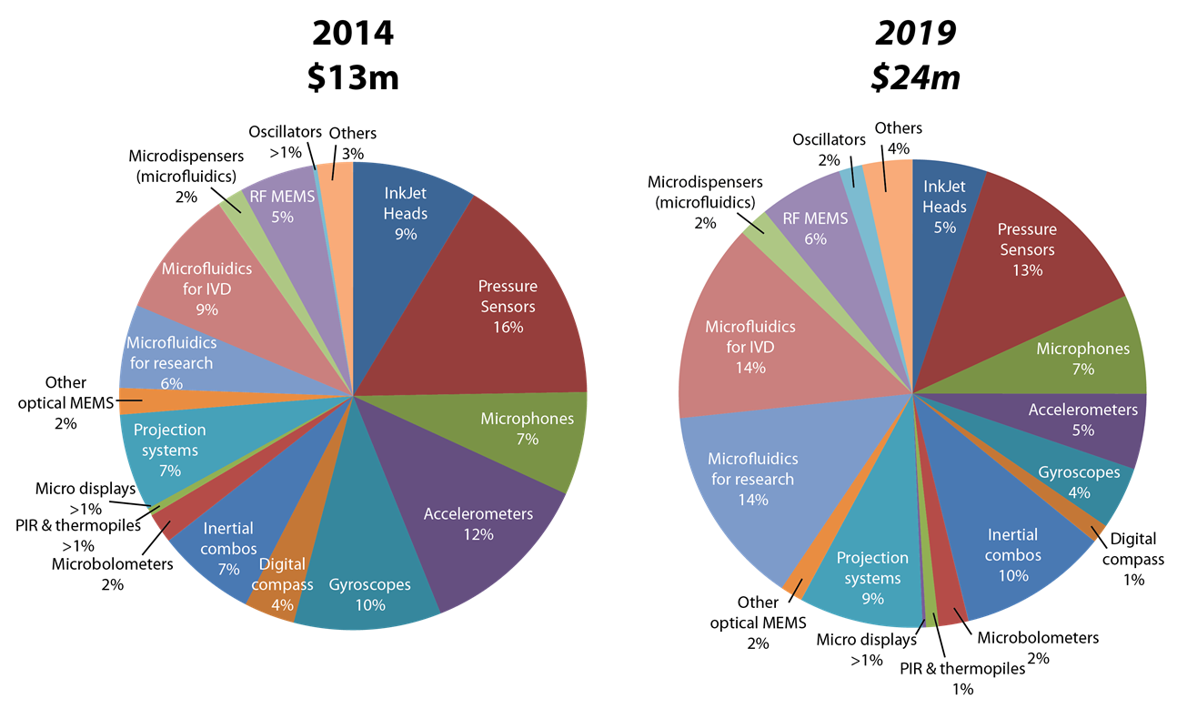Mems датчики. Mems technology. Основные мировые потребители мэмс. Mems technology. Технология mems демонстрация.