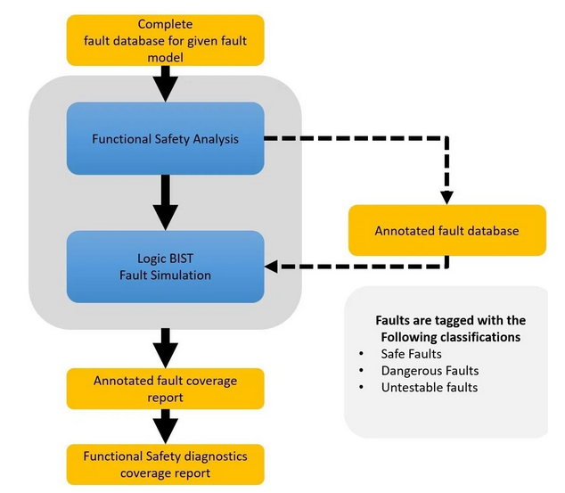Article Roundup How To Meet Functional Safety Requirements With Built