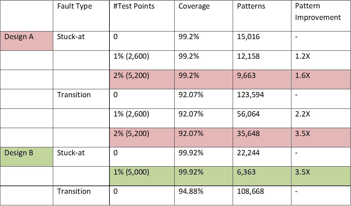 Using EDT Test Points to reduce test time and cost « Tessent Solutions