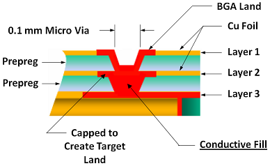 Figure 6 – Stacked Micro-via Conductive Fill