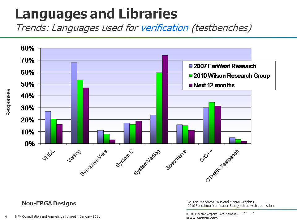 Uvm 验证水平博客 1金宝搏