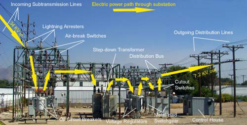 A real power distribution setup