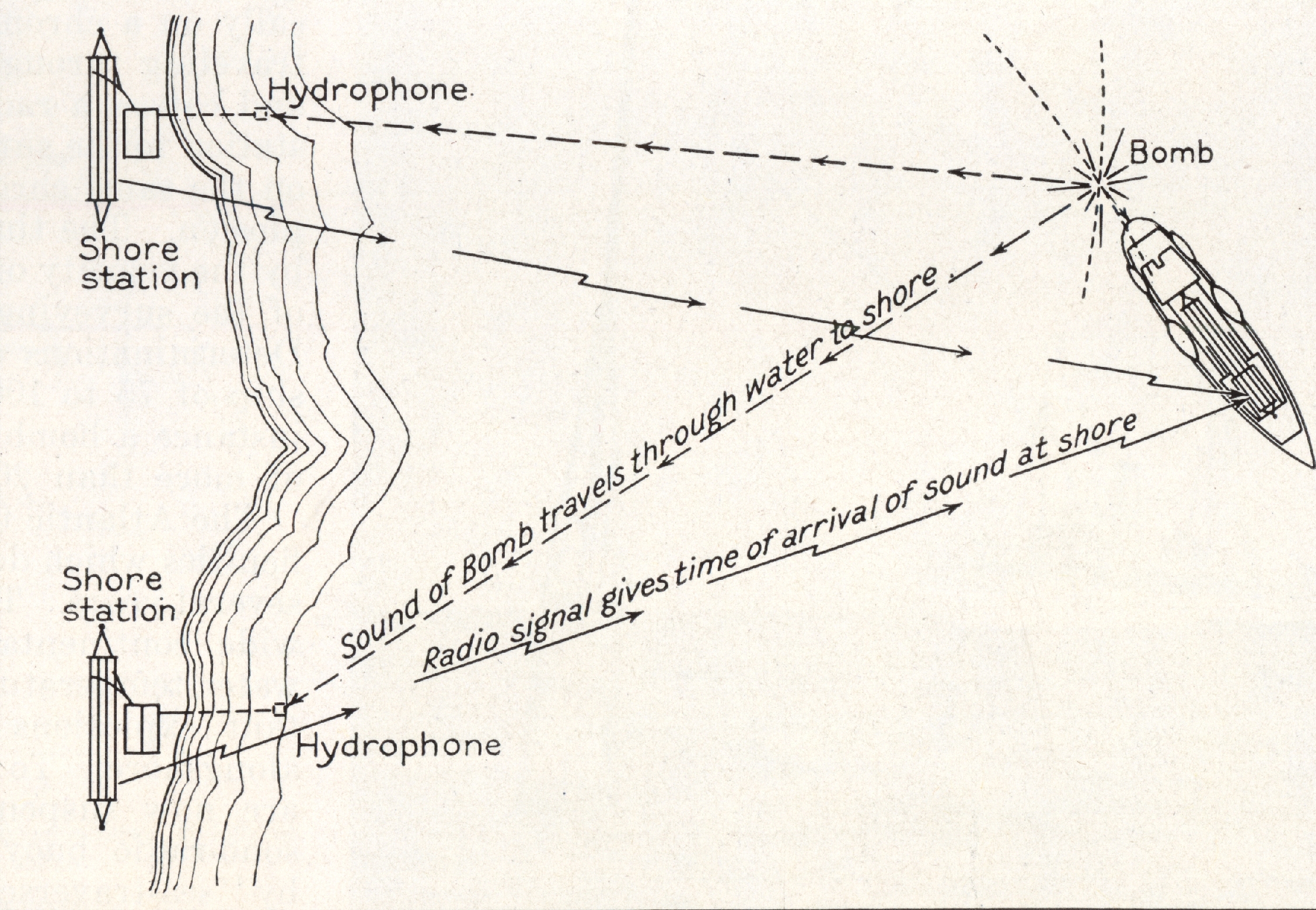 Graphic representation of radio acoustic ranging navigation (RAR) as used by theCoast and Geodetic Survey