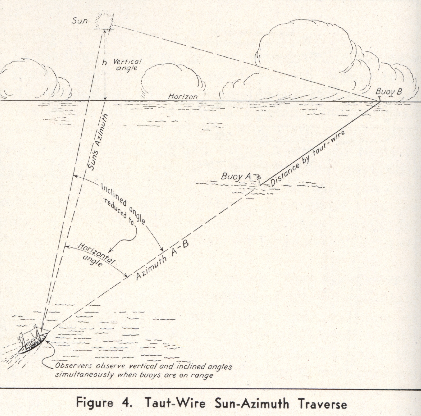 Taut-wire sun azimuth controlled surveys