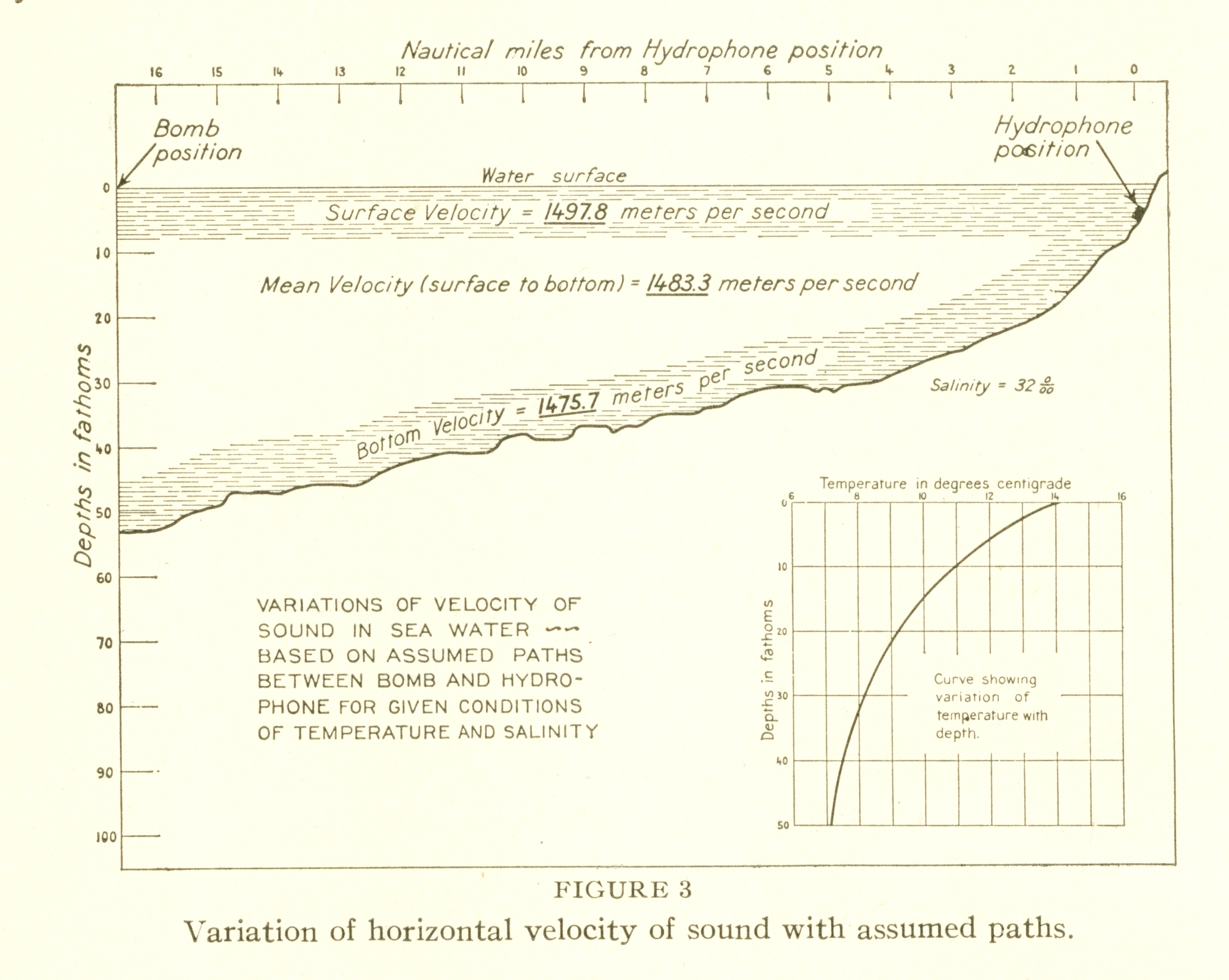 An early attempt by the great Coast and Geodetic Survey hydrographerAaron Shalowitz to understand the nature of sound velocity in the open ocean