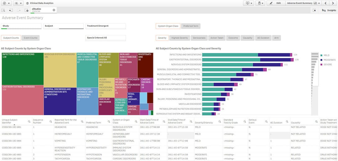 Screen shot of elluminate clinical analytics software displaying an adverse event visual summary.