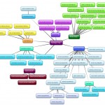 The First Simple Rule of Website Promotion: Develop a Kick Start (kick arse) Keyword Strategy for Your Business Search Terms Mind Map from Bubbl.us