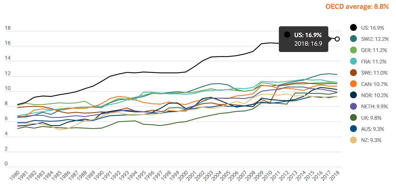 Commonwealth Fund Report: US tops health care spending
