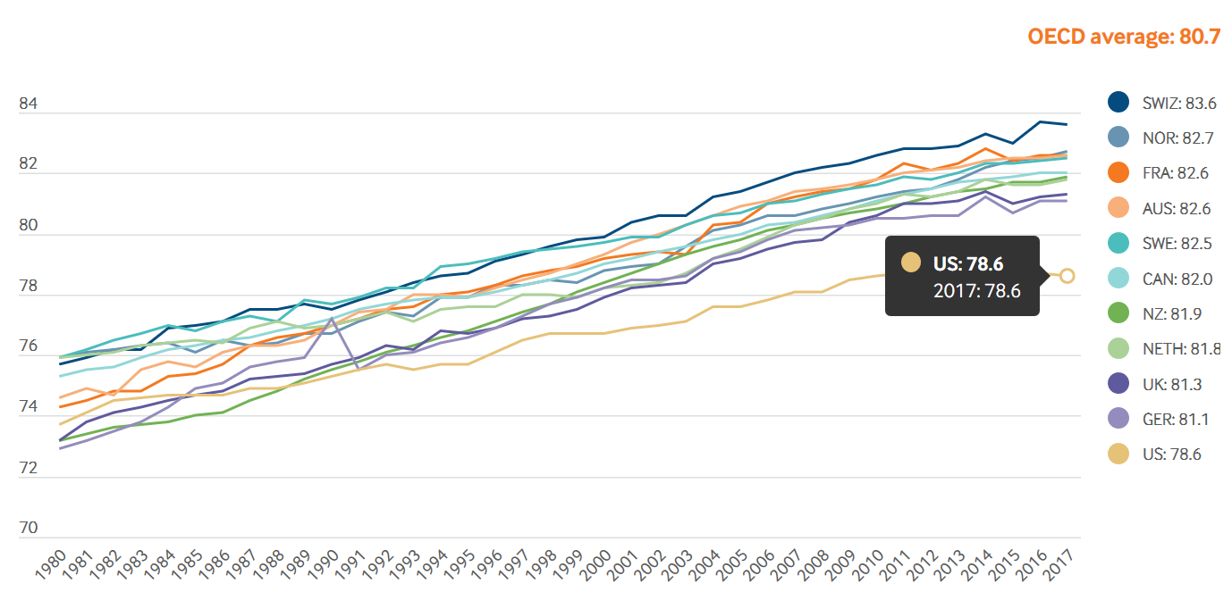 Commonwealth Fund Report: US lowest life expectancy