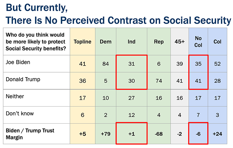 Currently There Is No Perceived Contrast on Social Security