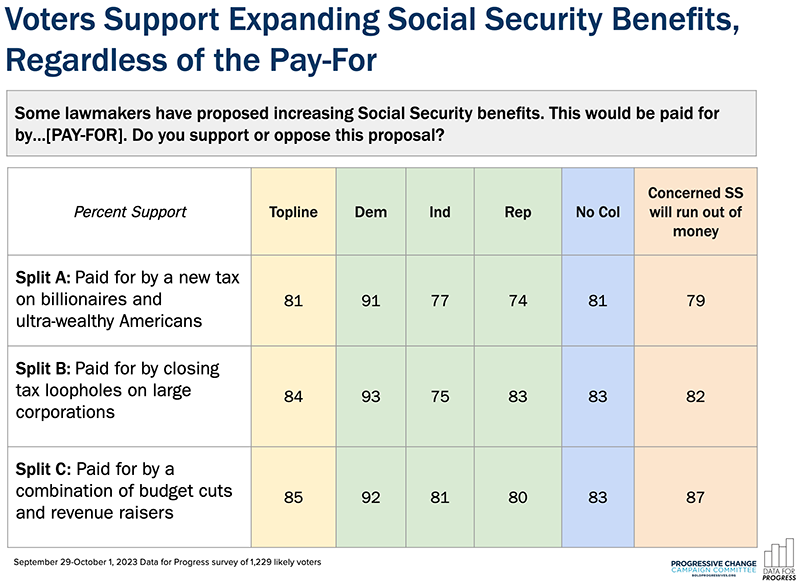 Voters Support Expanding Social Security Benefits Regardless of the Pay For