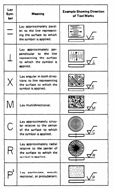 ANSI Surface Finish Symbols