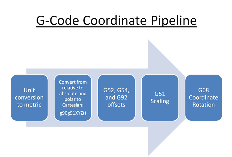 G-Code Coordinate Pipeline