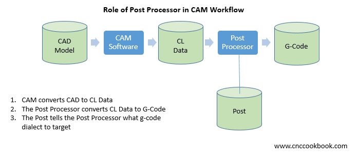 What is a CAM Post Processor?