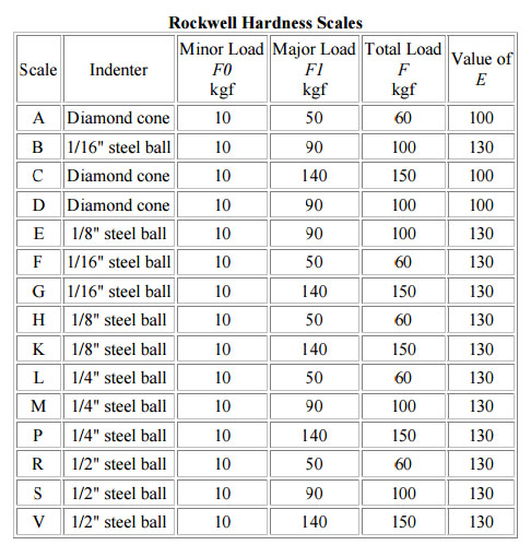 Rockwell Hardness Scales