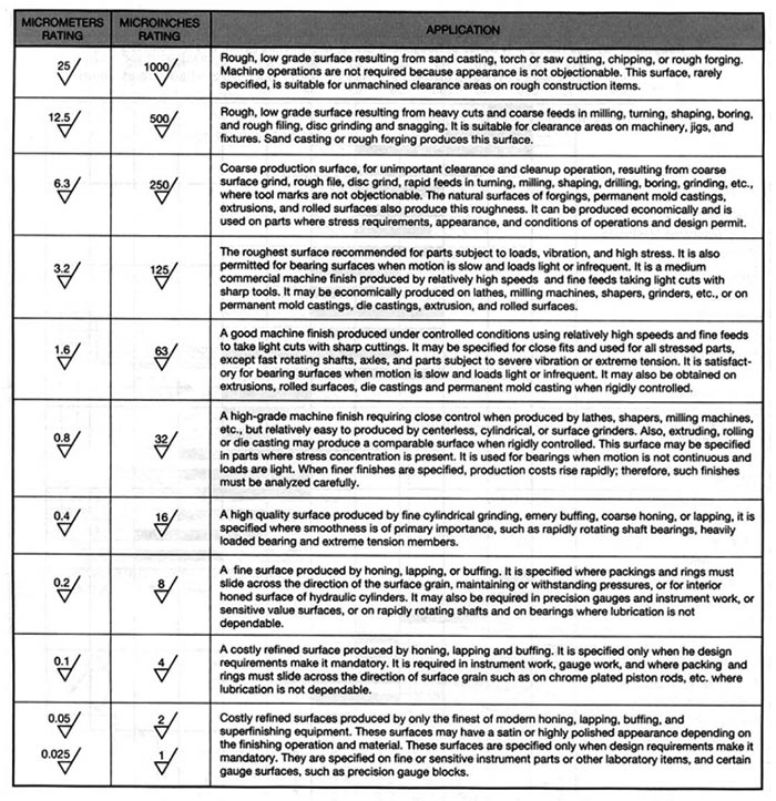 Surface Finish symbols Cheat Sheet