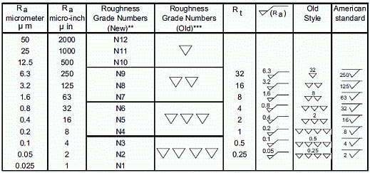 surface finish symbols Ra and Roughness Grade